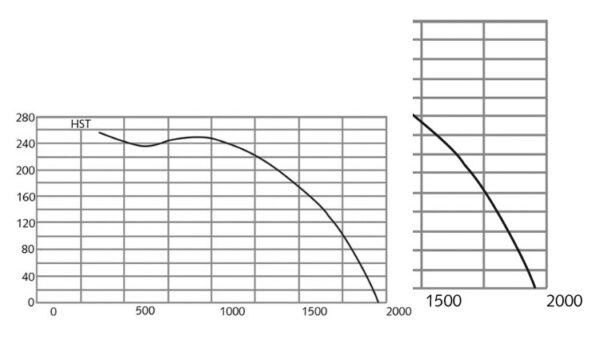 Ventilateur centrifuge, 1,3 A. 2000m³/h – Image 2